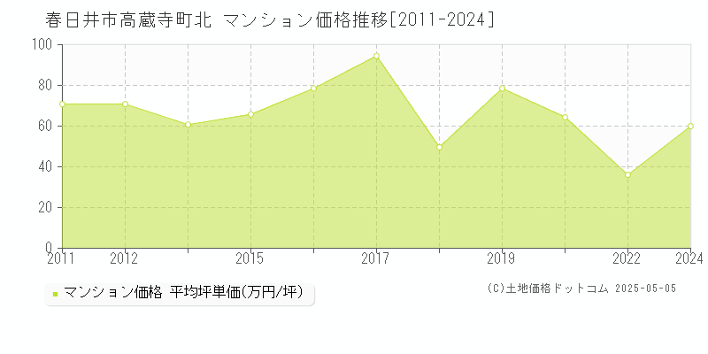 春日井市高蔵寺町北のマンション価格推移グラフ 