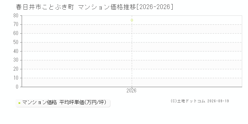 春日井市ことぶき町のマンション価格推移グラフ(坪単価)[2026-2026年]