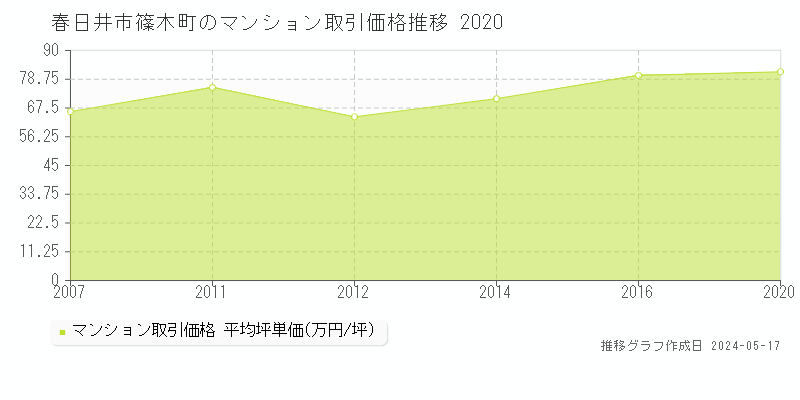 春日井市篠木町のマンション取引事例推移グラフ 