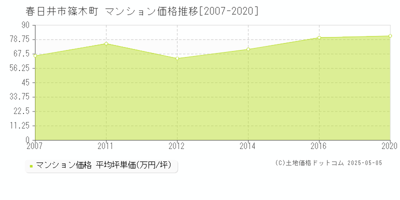 篠木町(春日井市)のマンション価格推移グラフ(坪単価)[2007-2020年]