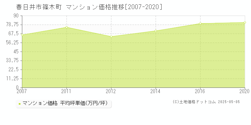 春日井市篠木町のマンション取引事例推移グラフ 