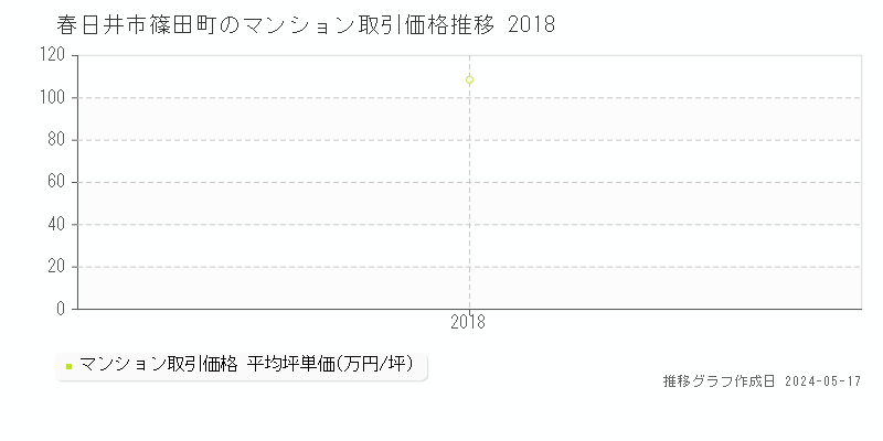 春日井市篠田町のマンション価格推移グラフ 