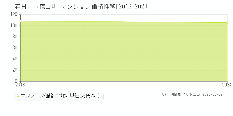 篠田町(春日井市)のマンション価格推移グラフ(坪単価)[2018-2024年]