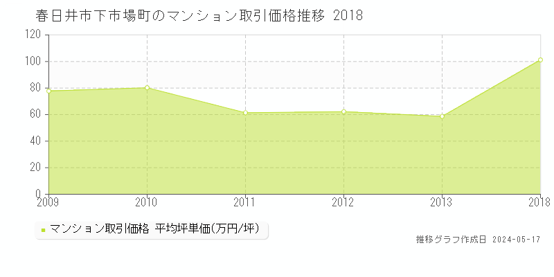 春日井市下市場町のマンション価格推移グラフ 
