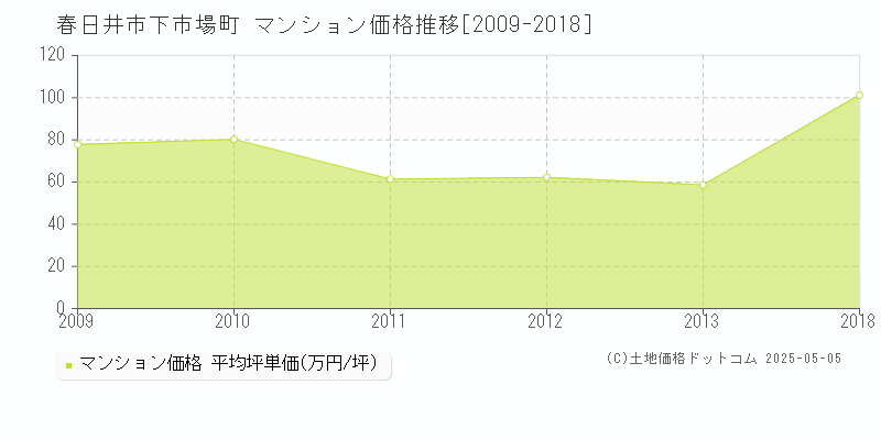 下市場町(春日井市)のマンション価格推移グラフ(坪単価)[2009-2018年]