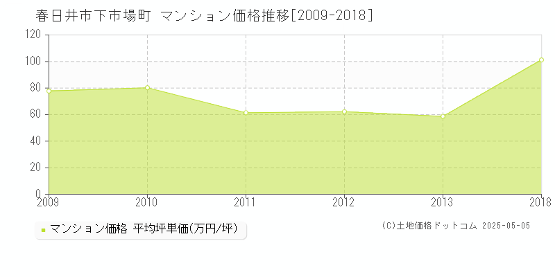 春日井市下市場町のマンション価格推移グラフ 