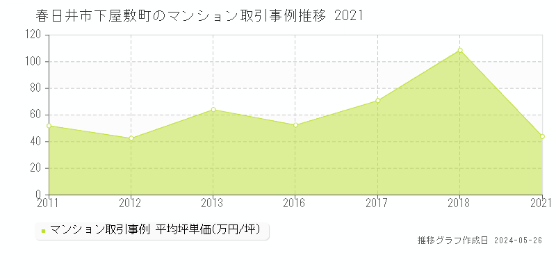春日井市下屋敷町のマンション価格推移グラフ 