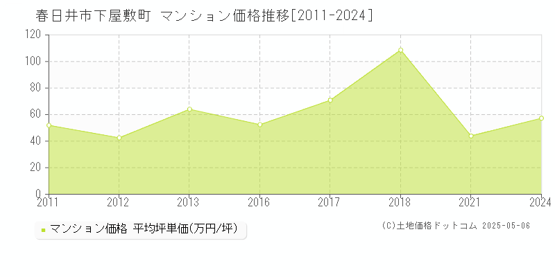 下屋敷町(春日井市)のマンション価格推移グラフ(坪単価)[2011-2024年]