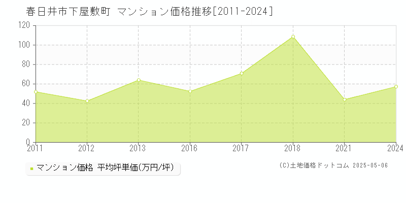 春日井市下屋敷町のマンション価格推移グラフ 