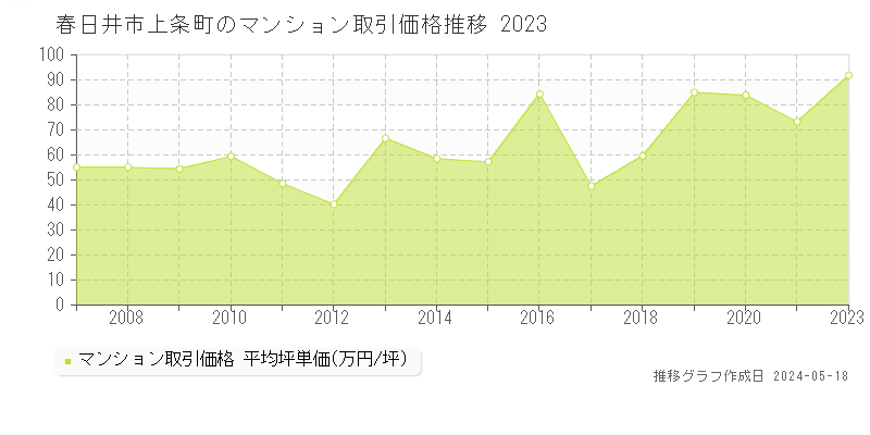 春日井市上条町のマンション価格推移グラフ 