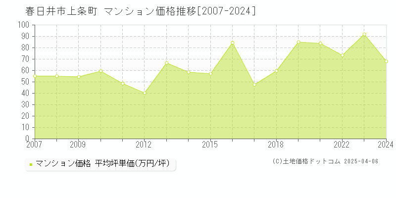 春日井市上条町のマンション価格推移グラフ 