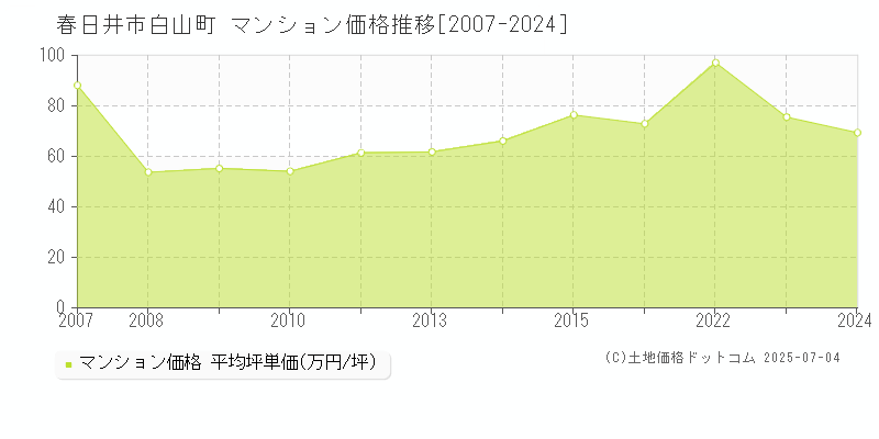 白山町(春日井市)のマンション価格推移グラフ(坪単価)[2007-2024年]