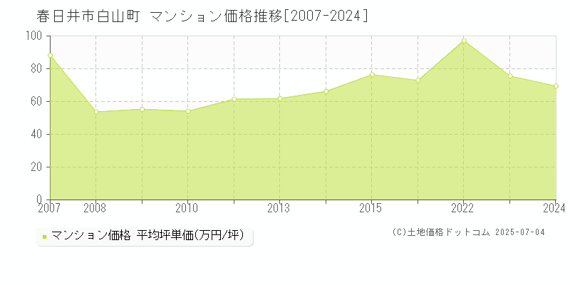 春日井市白山町のマンション価格推移グラフ 