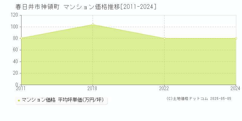 神領町(春日井市)のマンション価格推移グラフ(坪単価)[2011-2024年]