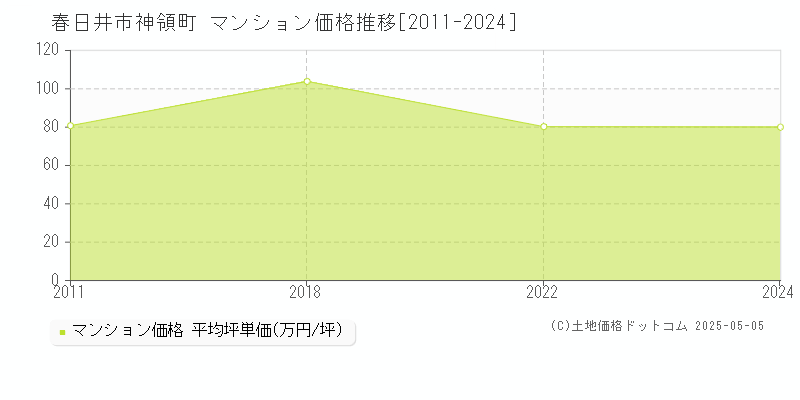 春日井市神領町のマンション価格推移グラフ 