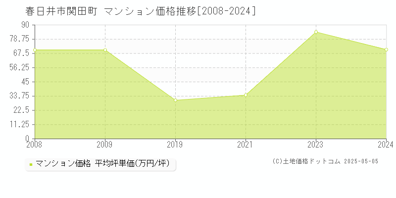 関田町(春日井市)のマンション価格推移グラフ(坪単価)[2008-2024年]