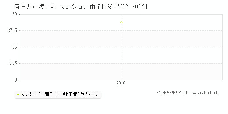 惣中町(春日井市)のマンション価格推移グラフ(坪単価)[2016-2016年]