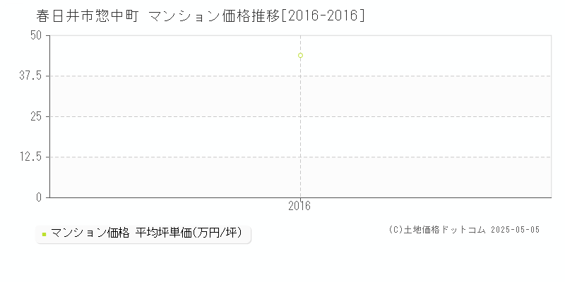 春日井市惣中町のマンション価格推移グラフ 