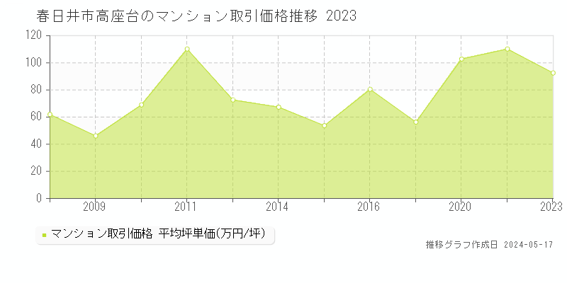 春日井市高座台のマンション価格推移グラフ 