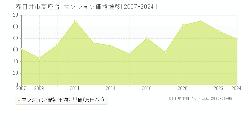 高座台(春日井市)のマンション価格推移グラフ(坪単価)[2007-2024年]