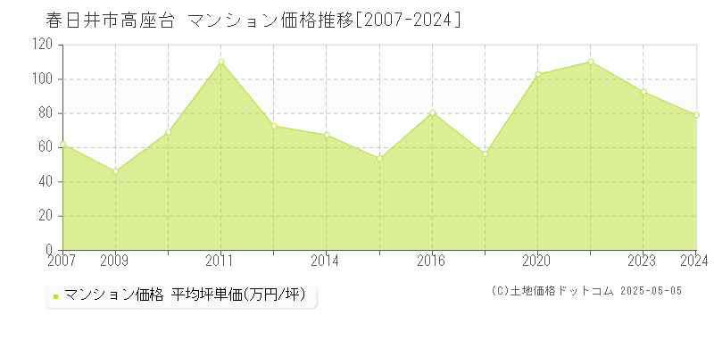 春日井市高座台のマンション価格推移グラフ 