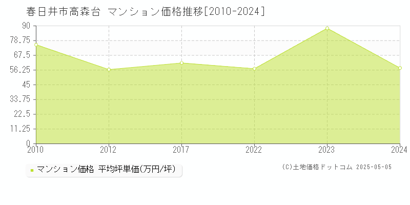 高森台(春日井市)のマンション価格推移グラフ(坪単価)[2010-2024年]