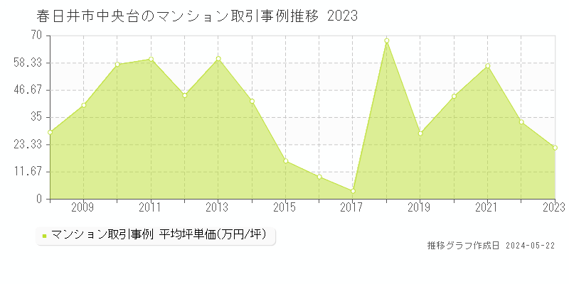 春日井市中央台のマンション価格推移グラフ 