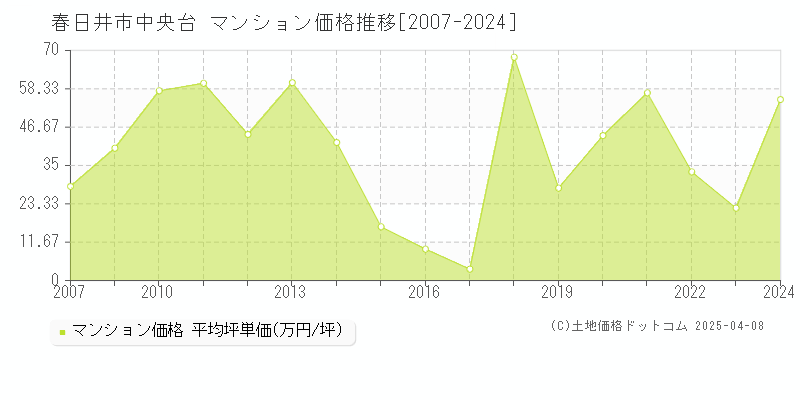 春日井市中央台のマンション価格推移グラフ 