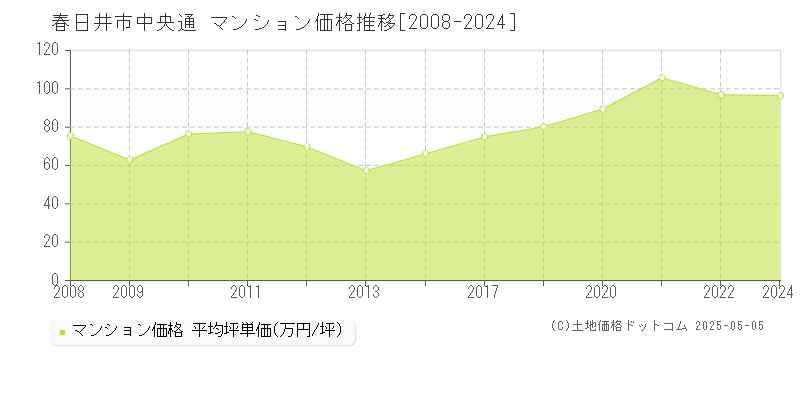 中央通(春日井市)のマンション価格推移グラフ(坪単価)[2008-2024年]