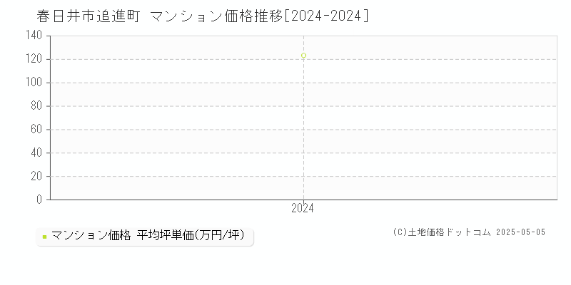追進町(春日井市)のマンション価格推移グラフ(坪単価)[2024-2024年]