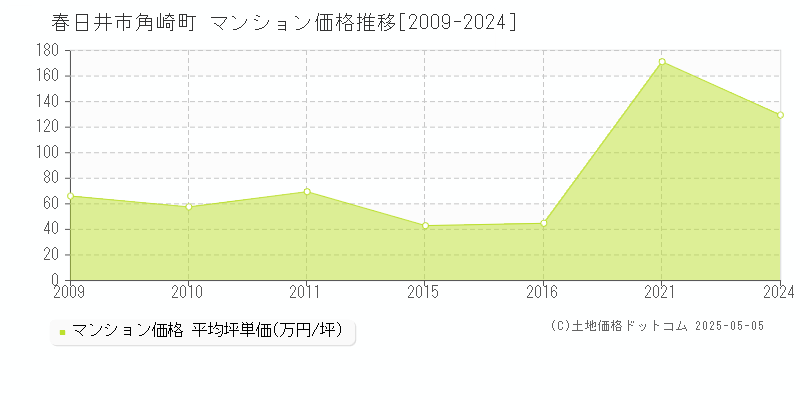 角崎町(春日井市)のマンション価格推移グラフ(坪単価)[2009-2024年]