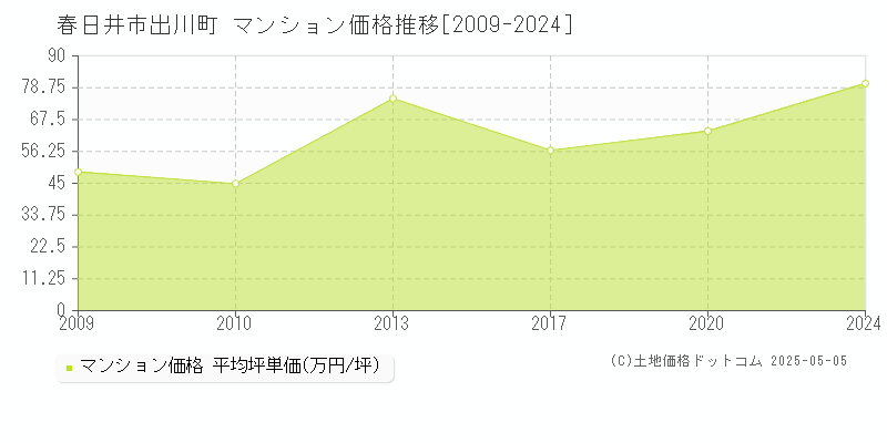 出川町(春日井市)のマンション価格推移グラフ(坪単価)[2009-2024年]