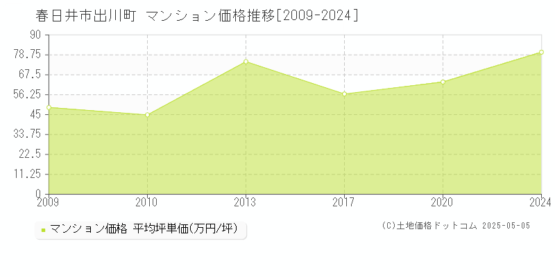 春日井市出川町のマンション価格推移グラフ 