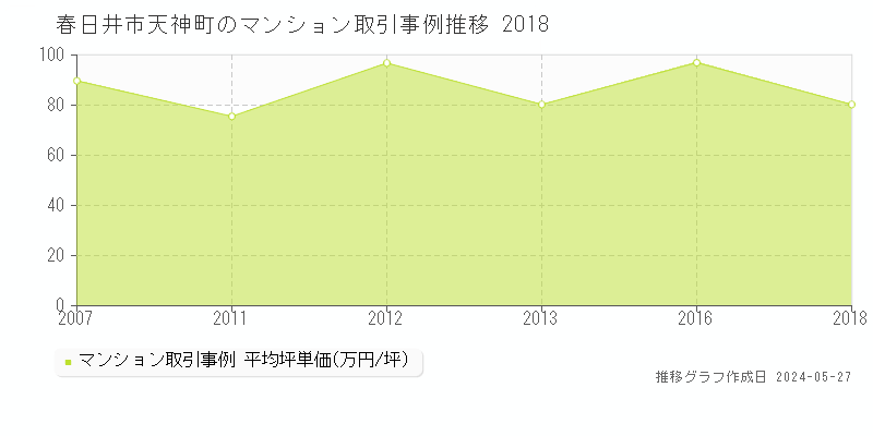 春日井市天神町のマンション価格推移グラフ 