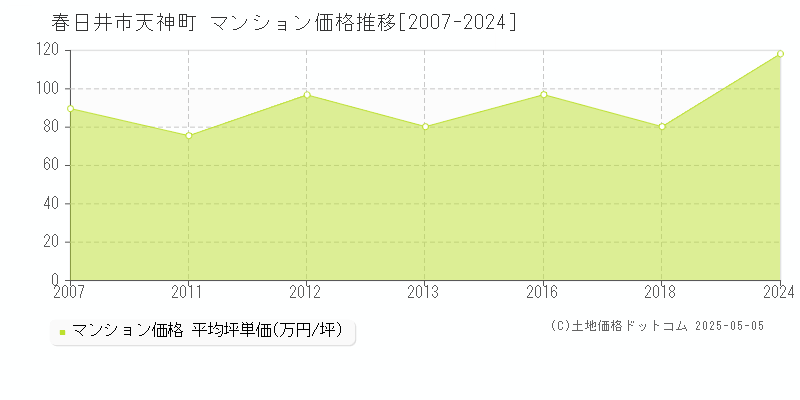 天神町(春日井市)のマンション価格推移グラフ(坪単価)[2007-2024年]