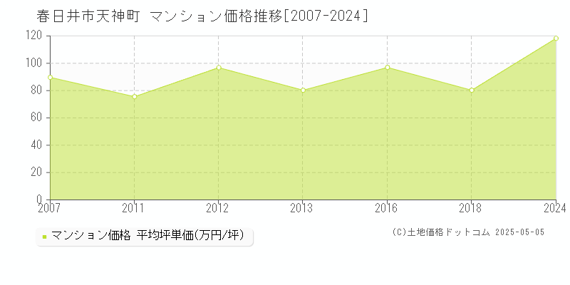 春日井市天神町のマンション価格推移グラフ 