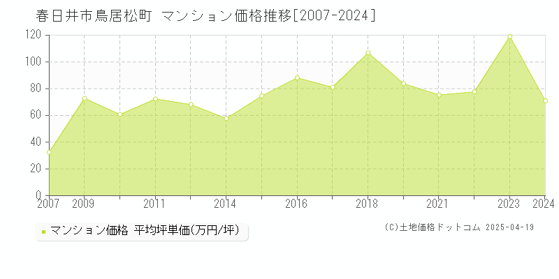 春日井市鳥居松町のマンション価格推移グラフ 