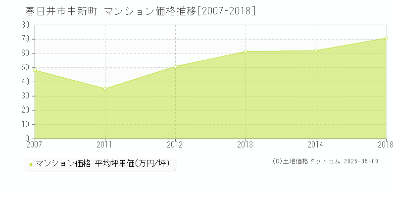 中新町(春日井市)のマンション価格推移グラフ(坪単価)[2007-2018年]