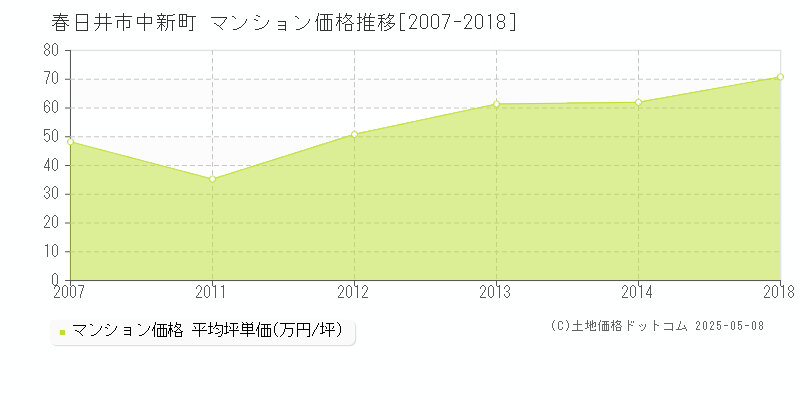 春日井市中新町のマンション価格推移グラフ 