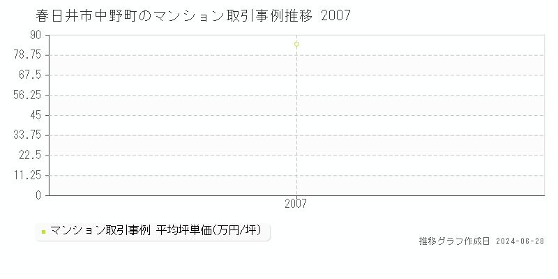 春日井市中野町のマンション取引事例推移グラフ 