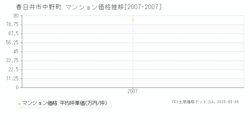 春日井市中野町のマンション取引事例推移グラフ 