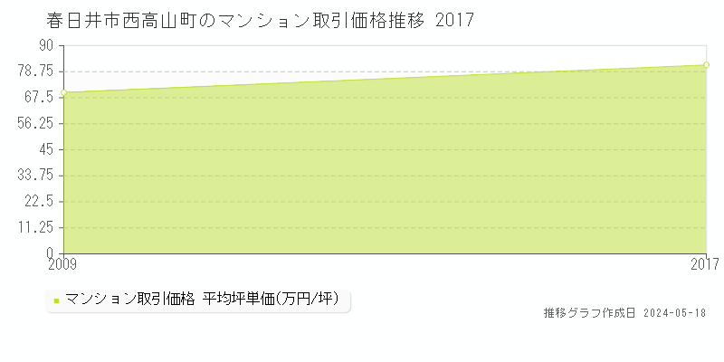 春日井市西高山町のマンション価格推移グラフ 