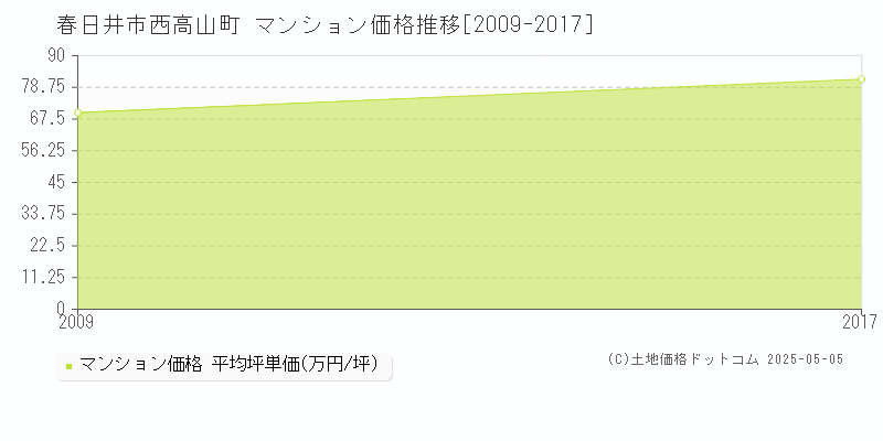 西高山町(春日井市)のマンション価格推移グラフ(坪単価)[2009-2017年]