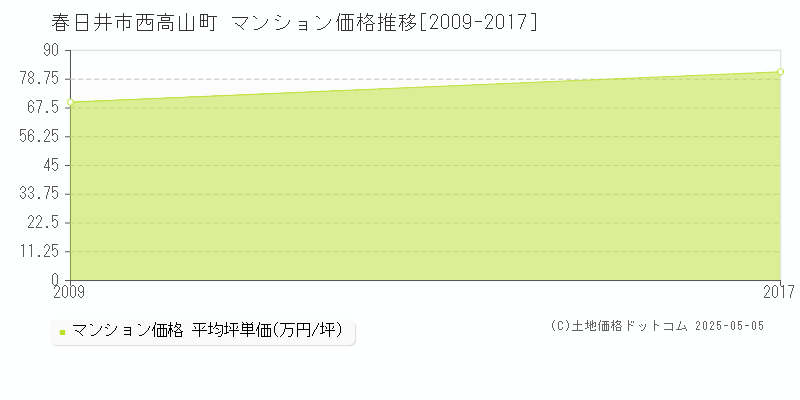 春日井市西高山町のマンション価格推移グラフ 