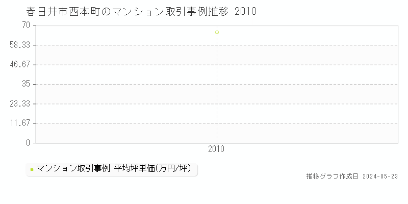 春日井市西本町のマンション価格推移グラフ 