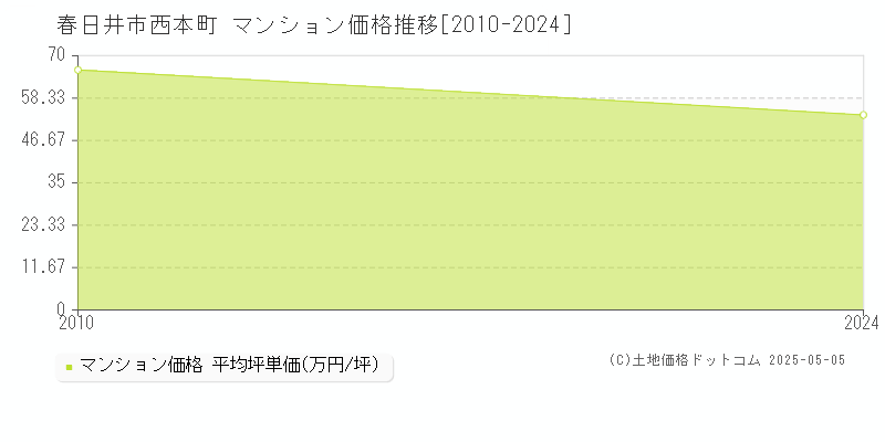西本町(春日井市)のマンション価格推移グラフ(坪単価)[2010-2024年]