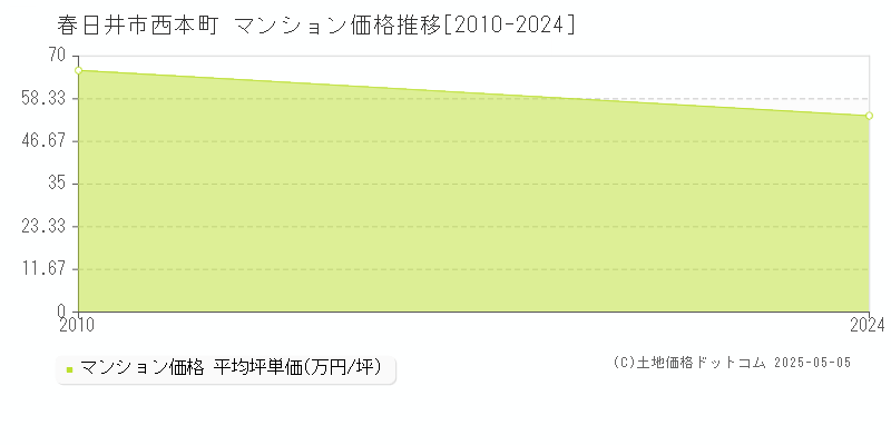 春日井市西本町のマンション価格推移グラフ 