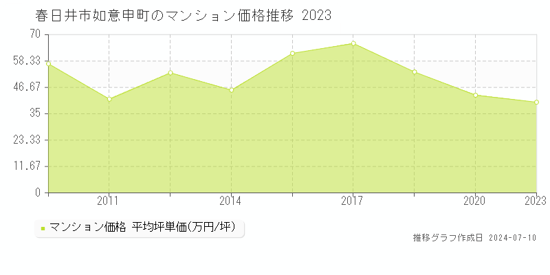 春日井市如意申町のマンション価格推移グラフ 