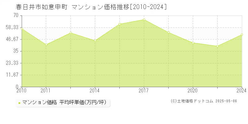如意申町(春日井市)のマンション価格推移グラフ(坪単価)[2010-2024年]