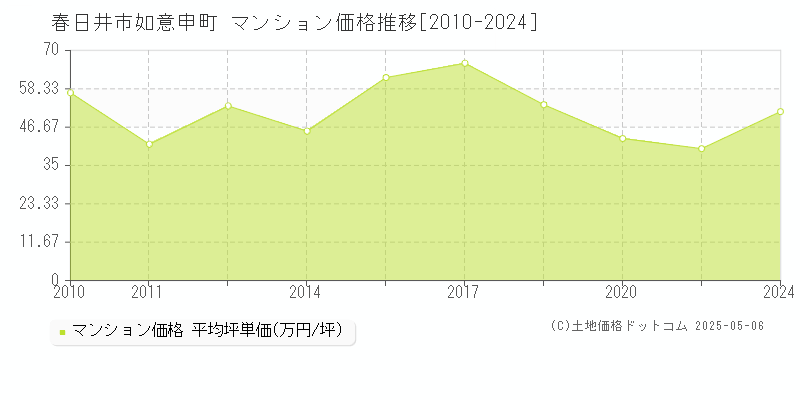 春日井市如意申町のマンション価格推移グラフ 